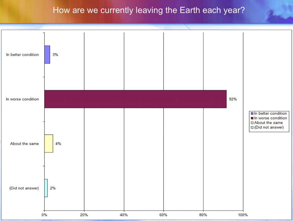 How are we currently leaving the Earth each year?