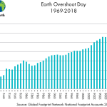 Overshoot - 1.7 Earths